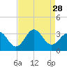 Cape Lookout tide chart for Saturday, August 28, 2021