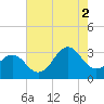 Cape Lookout tide chart for Monday, August 2, 2021