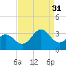 Cape Lookout tide chart for Tuesday, August 31, 2021