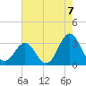 Cape Lookout tide chart for Saturday, August 7, 2021