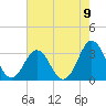 Cape Lookout tide chart for Monday, August 9, 2021