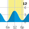 Cape Lookout tide chart for Sunday, September 12, 2021