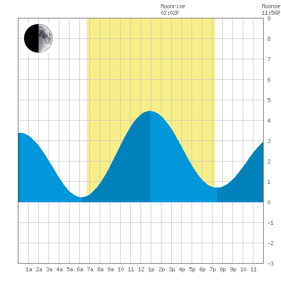 Cape Lookout tide chart for Monday, September 13, 2021