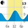 Cape Lookout tide chart for Monday, September 13, 2021