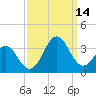 Cape Lookout tide chart for Tuesday, September 14, 2021