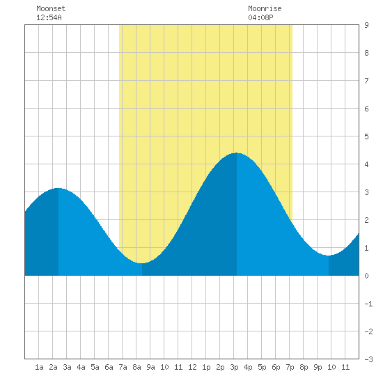 Cape Lookout tide chart for Wednesday, September 15, 2021