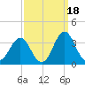 Cape Lookout tide chart for Saturday, September 18, 2021