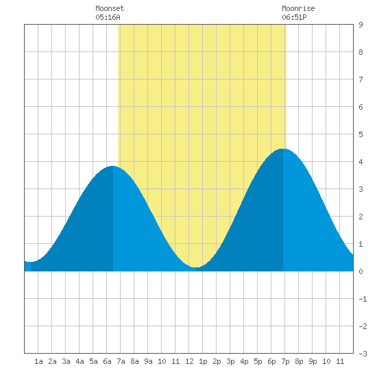Cape Lookout tide chart for Sunday, September 19, 2021