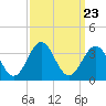 Cape Lookout tide chart for Thursday, September 23, 2021