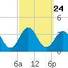 Cape Lookout tide chart for Friday, September 24, 2021