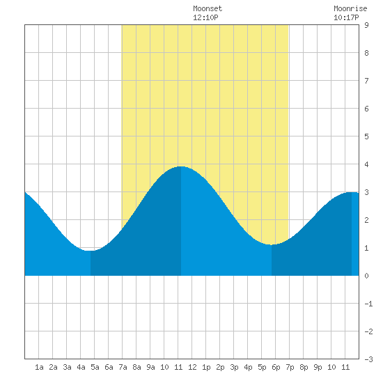 Cape Lookout tide chart for Sunday, September 26, 2021
