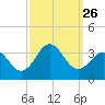 Cape Lookout tide chart for Sunday, September 26, 2021