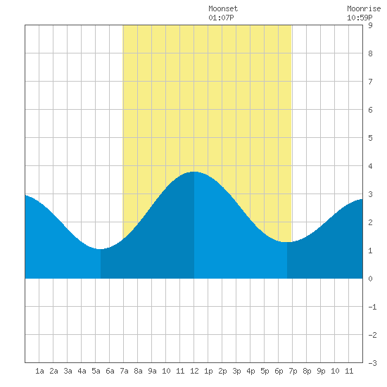 Cape Lookout tide chart for Monday, September 27, 2021