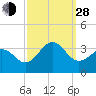 Cape Lookout tide chart for Tuesday, September 28, 2021