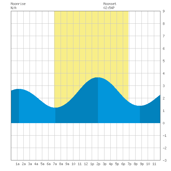 Cape Lookout tide chart for Wednesday, September 29, 2021