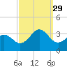 Cape Lookout tide chart for Wednesday, September 29, 2021