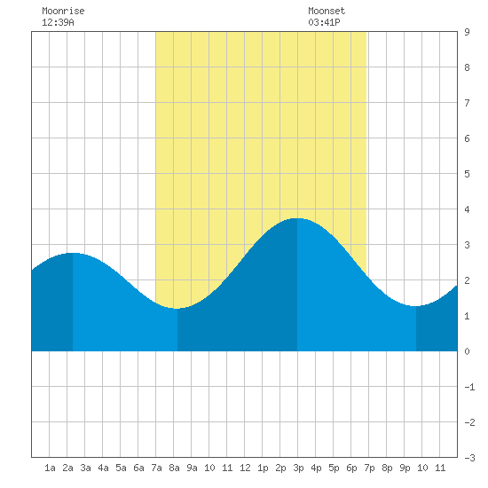 Cape Lookout tide chart for Thursday, September 30, 2021