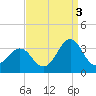 Cape Lookout tide chart for Friday, September 3, 2021