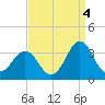 Cape Lookout tide chart for Saturday, September 4, 2021