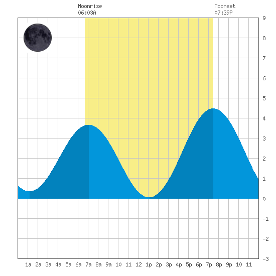 Cape Lookout tide chart for Monday, September 6, 2021