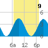 Cape Lookout tide chart for Thursday, September 9, 2021