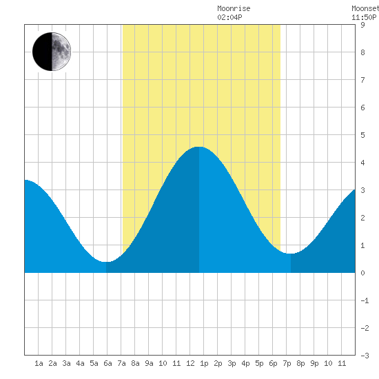Cape Lookout tide chart for Tuesday, October 12, 2021