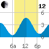 Cape Lookout tide chart for Tuesday, October 12, 2021