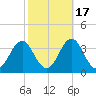 Cape Lookout tide chart for Sunday, October 17, 2021