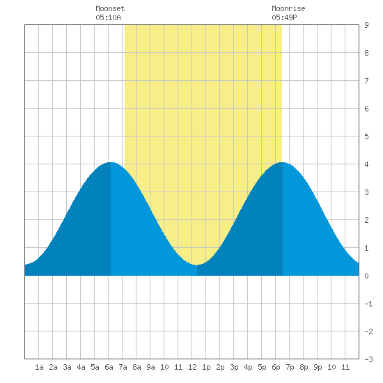 Cape Lookout tide chart for Monday, October 18, 2021