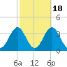 Cape Lookout tide chart for Monday, October 18, 2021
