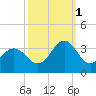 Cape Lookout tide chart for Friday, October 1, 2021