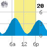 Cape Lookout tide chart for Wednesday, October 20, 2021
