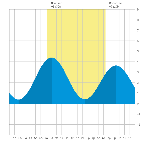 Cape Lookout tide chart for Thursday, October 21, 2021