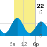 Cape Lookout tide chart for Friday, October 22, 2021