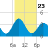Cape Lookout tide chart for Saturday, October 23, 2021