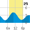 Cape Lookout tide chart for Monday, October 25, 2021