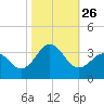 Cape Lookout tide chart for Tuesday, October 26, 2021