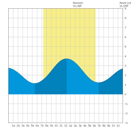 Cape Lookout tide chart for Wednesday, October 27, 2021