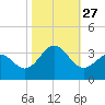 Cape Lookout tide chart for Wednesday, October 27, 2021
