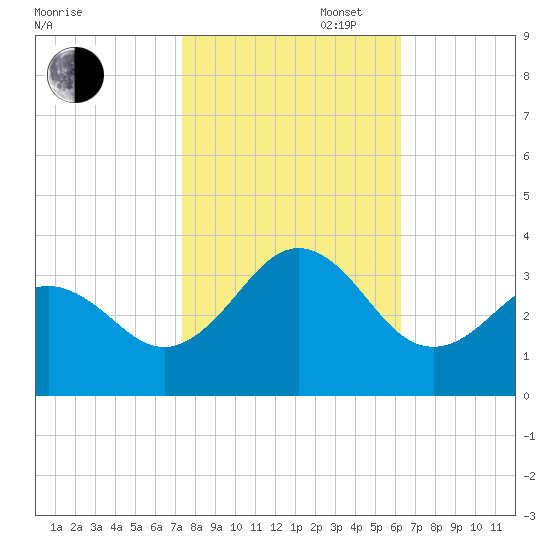 Cape Lookout tide chart for Thursday, October 28, 2021