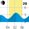 Cape Lookout tide chart for Thursday, October 28, 2021