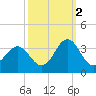 Cape Lookout tide chart for Saturday, October 2, 2021