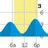 Cape Lookout tide chart for Sunday, October 3, 2021