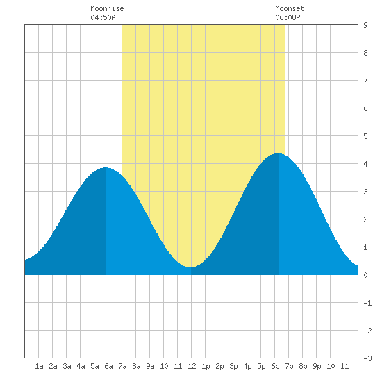Cape Lookout tide chart for Monday, October 4, 2021