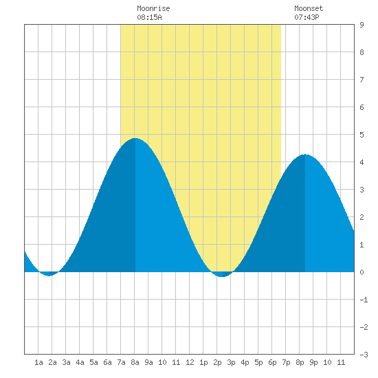Cape Lookout tide chart for Thursday, October 7, 2021