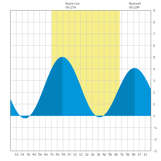 Cape Lookout tide chart for Friday, October 8, 2021