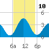 Cape Lookout tide chart for Wednesday, November 10, 2021