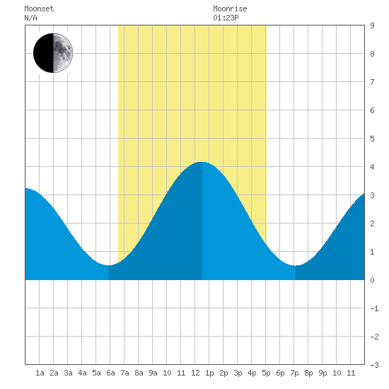 Cape Lookout tide chart for Thursday, November 11, 2021