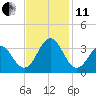 Cape Lookout tide chart for Thursday, November 11, 2021