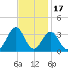 Cape Lookout tide chart for Wednesday, November 17, 2021